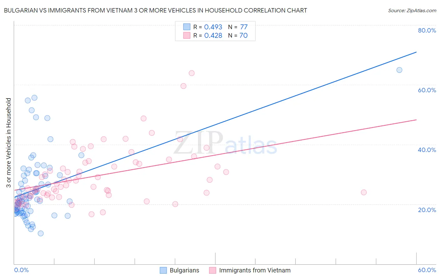 Bulgarian vs Immigrants from Vietnam 3 or more Vehicles in Household