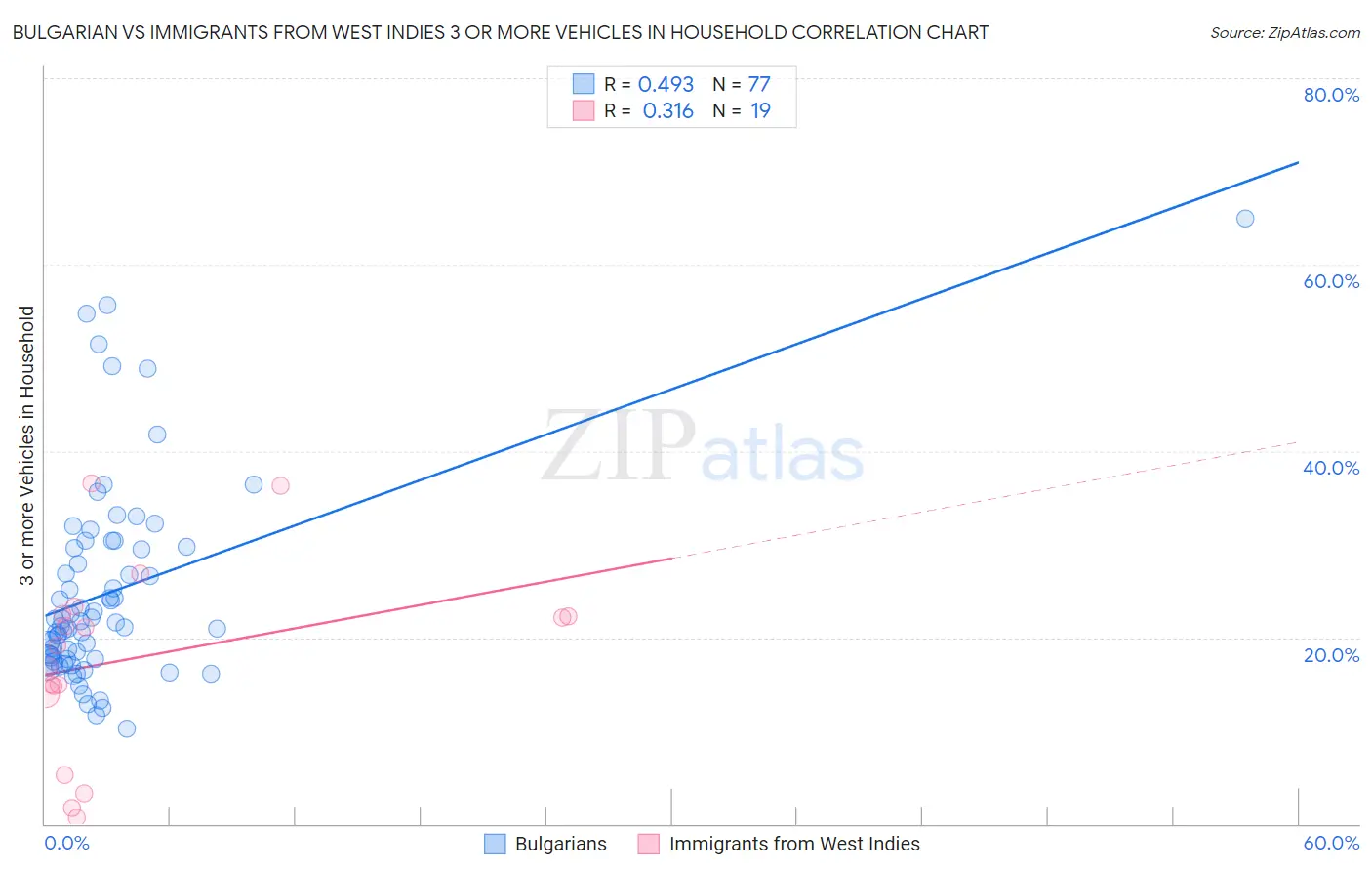 Bulgarian vs Immigrants from West Indies 3 or more Vehicles in Household