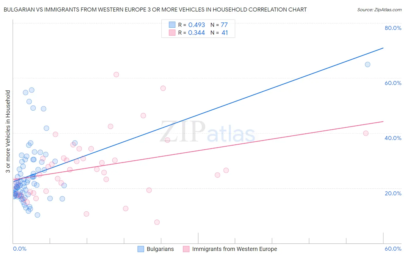 Bulgarian vs Immigrants from Western Europe 3 or more Vehicles in Household