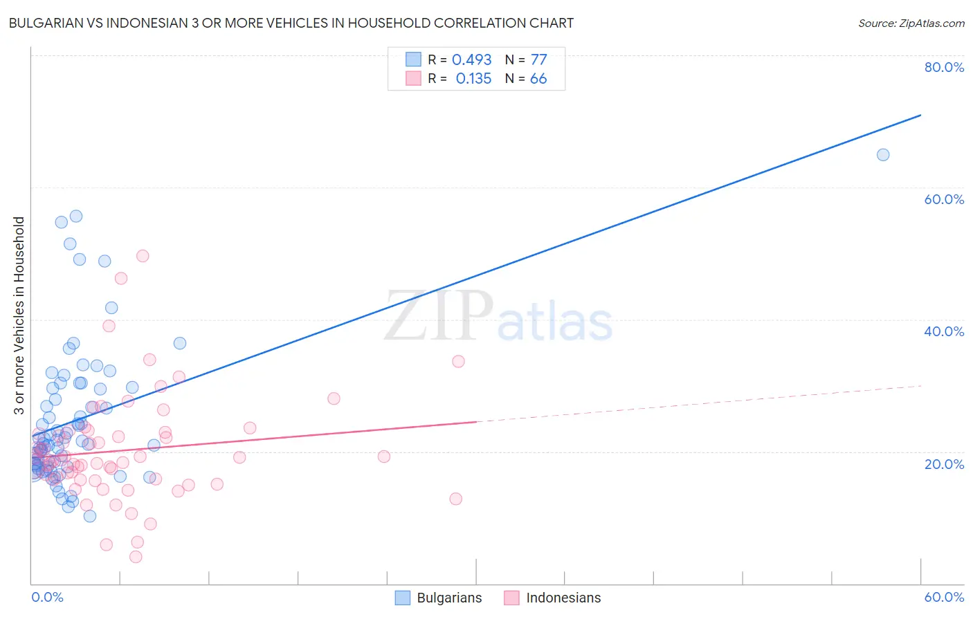 Bulgarian vs Indonesian 3 or more Vehicles in Household