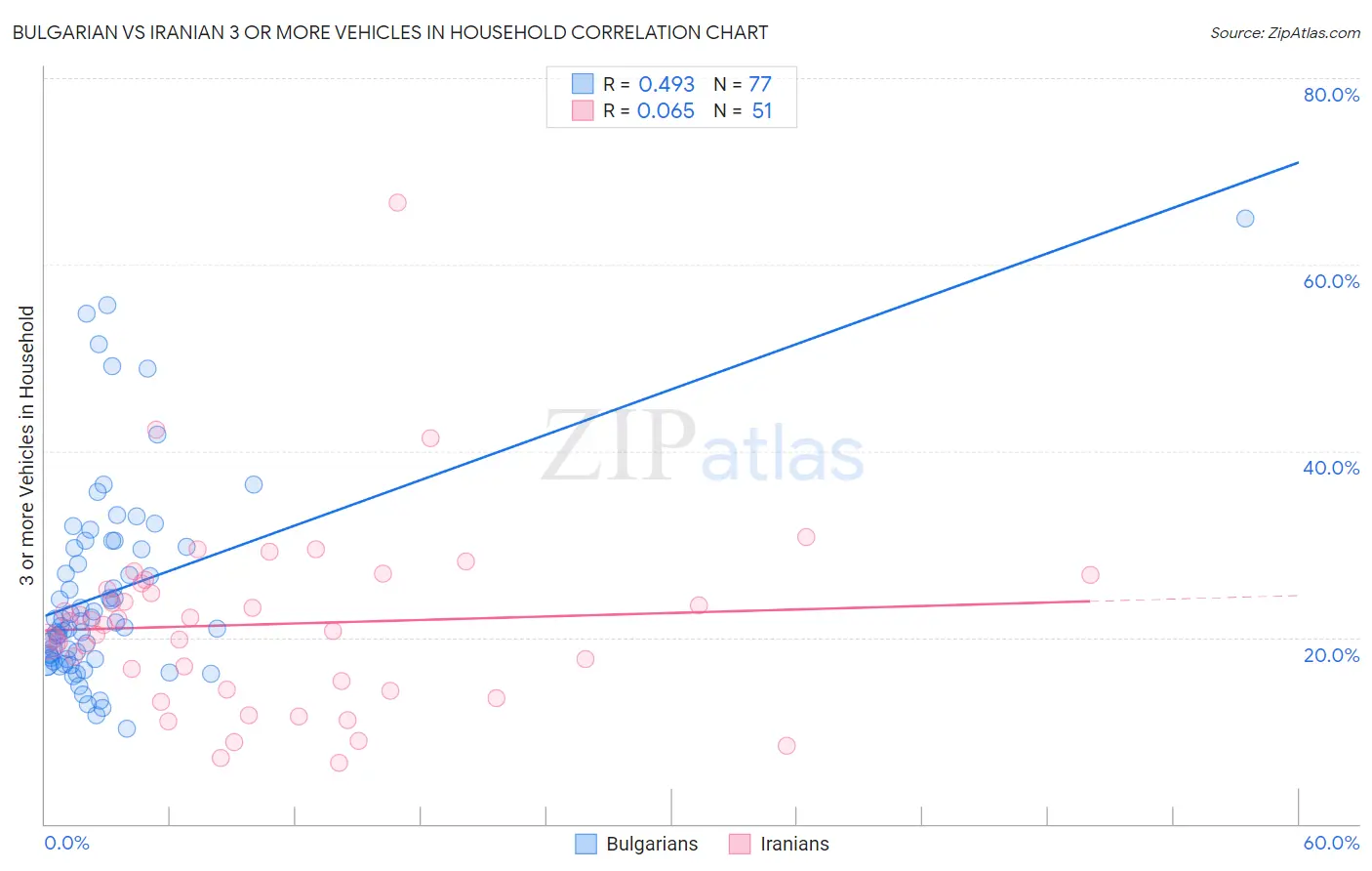 Bulgarian vs Iranian 3 or more Vehicles in Household