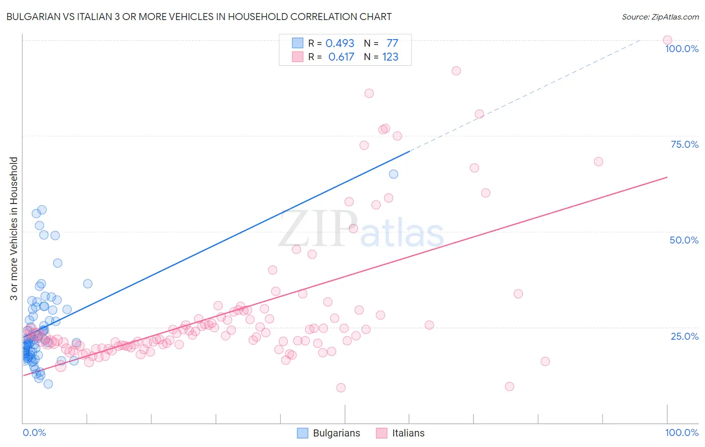 Bulgarian vs Italian 3 or more Vehicles in Household