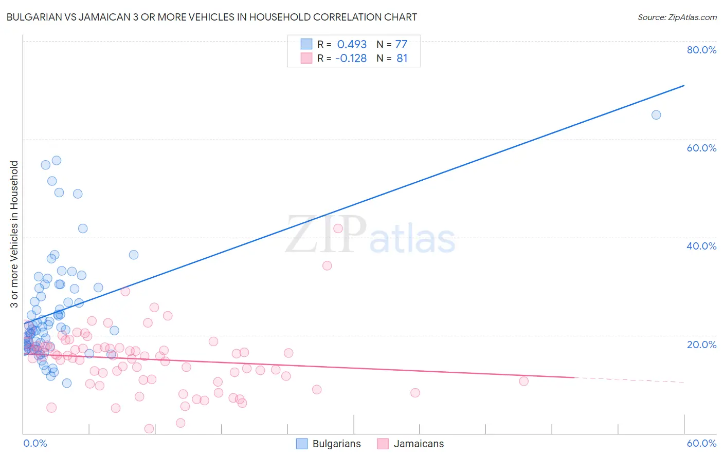 Bulgarian vs Jamaican 3 or more Vehicles in Household