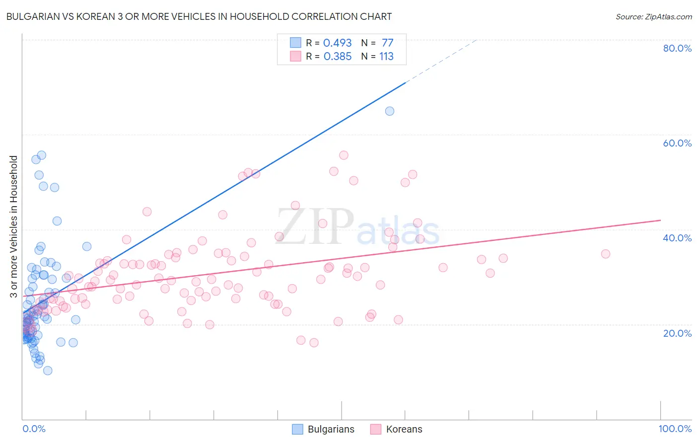 Bulgarian vs Korean 3 or more Vehicles in Household