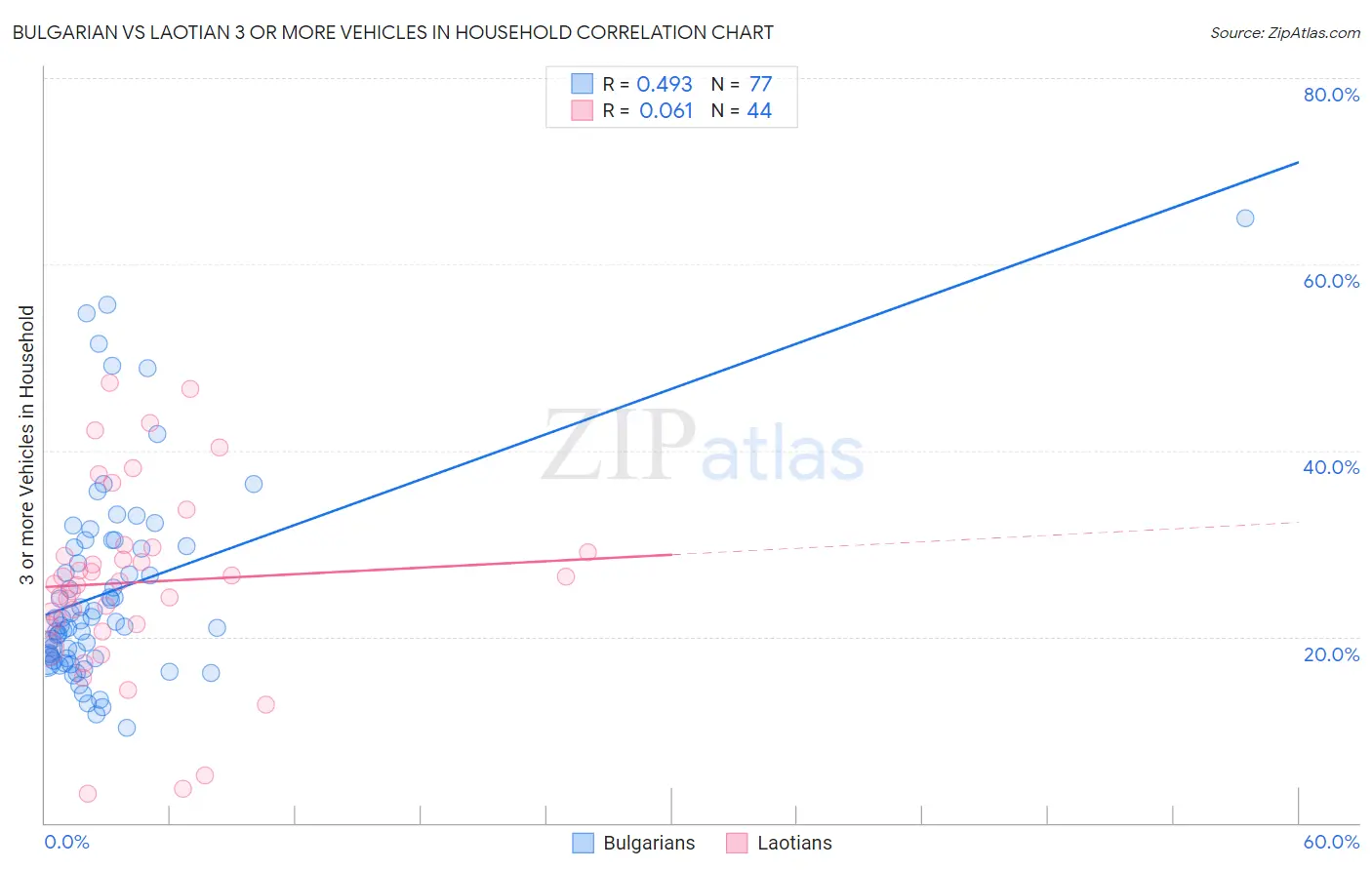 Bulgarian vs Laotian 3 or more Vehicles in Household