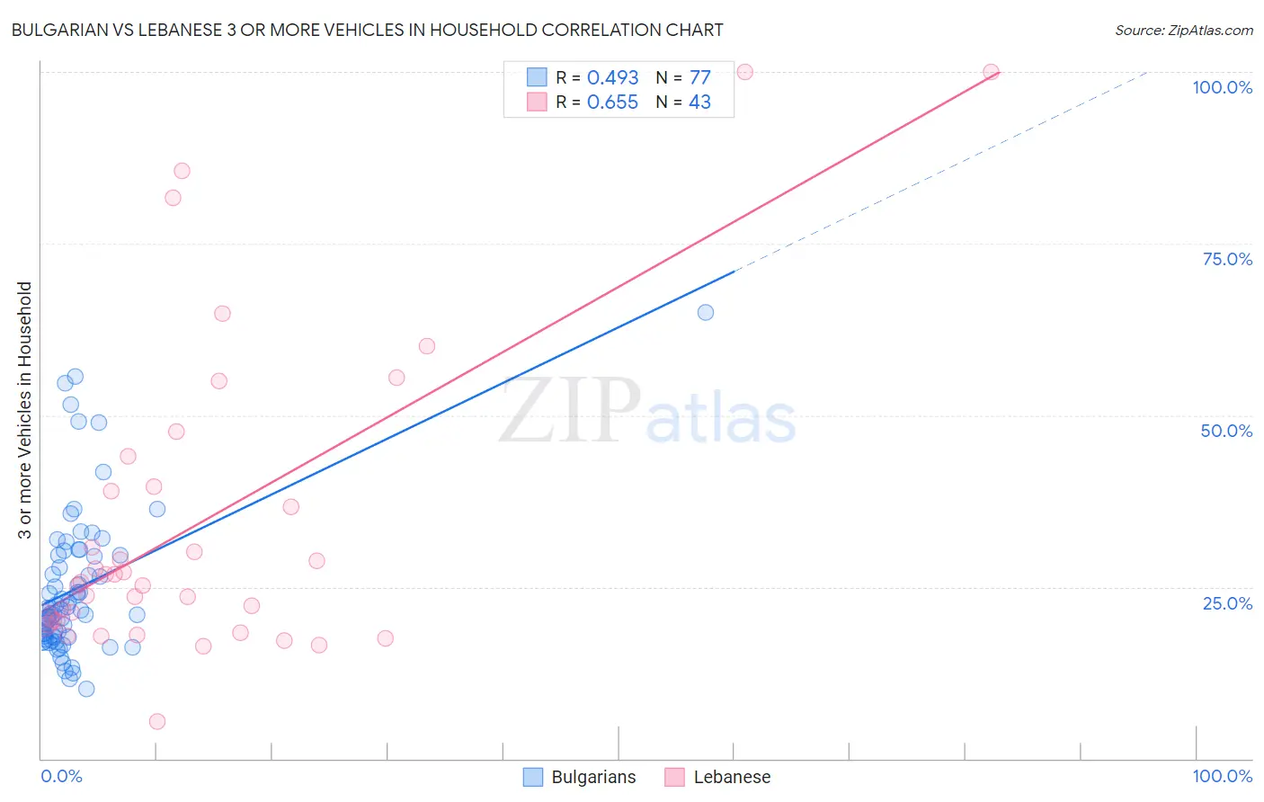 Bulgarian vs Lebanese 3 or more Vehicles in Household
