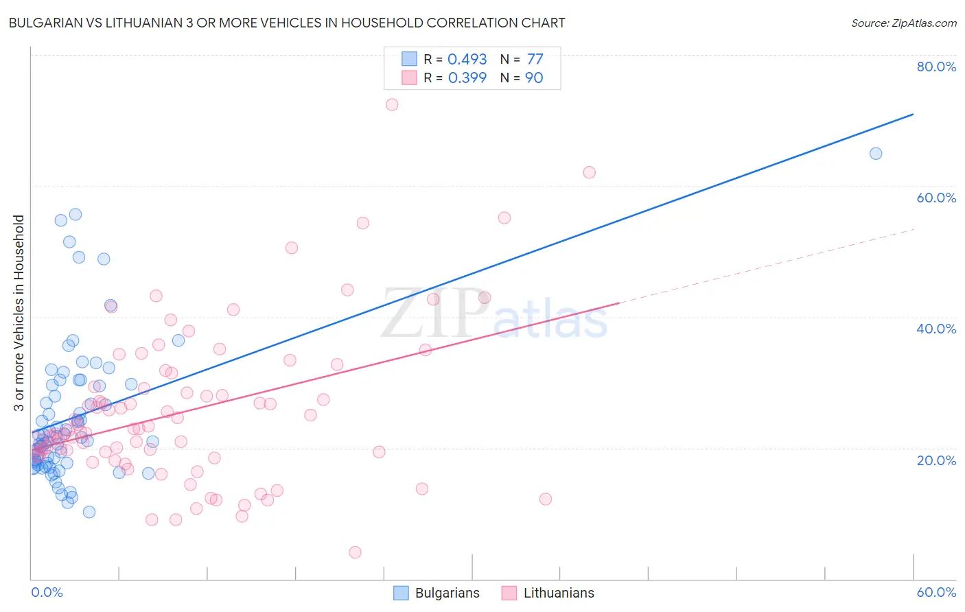 Bulgarian vs Lithuanian 3 or more Vehicles in Household