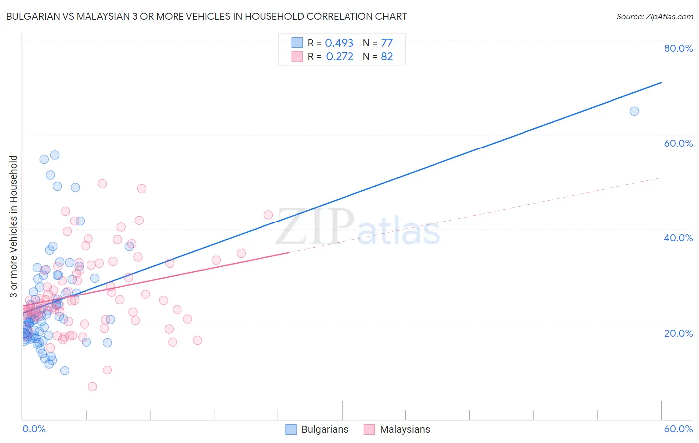 Bulgarian vs Malaysian 3 or more Vehicles in Household