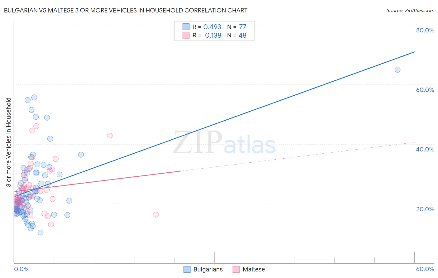 Bulgarian vs Maltese 3 or more Vehicles in Household