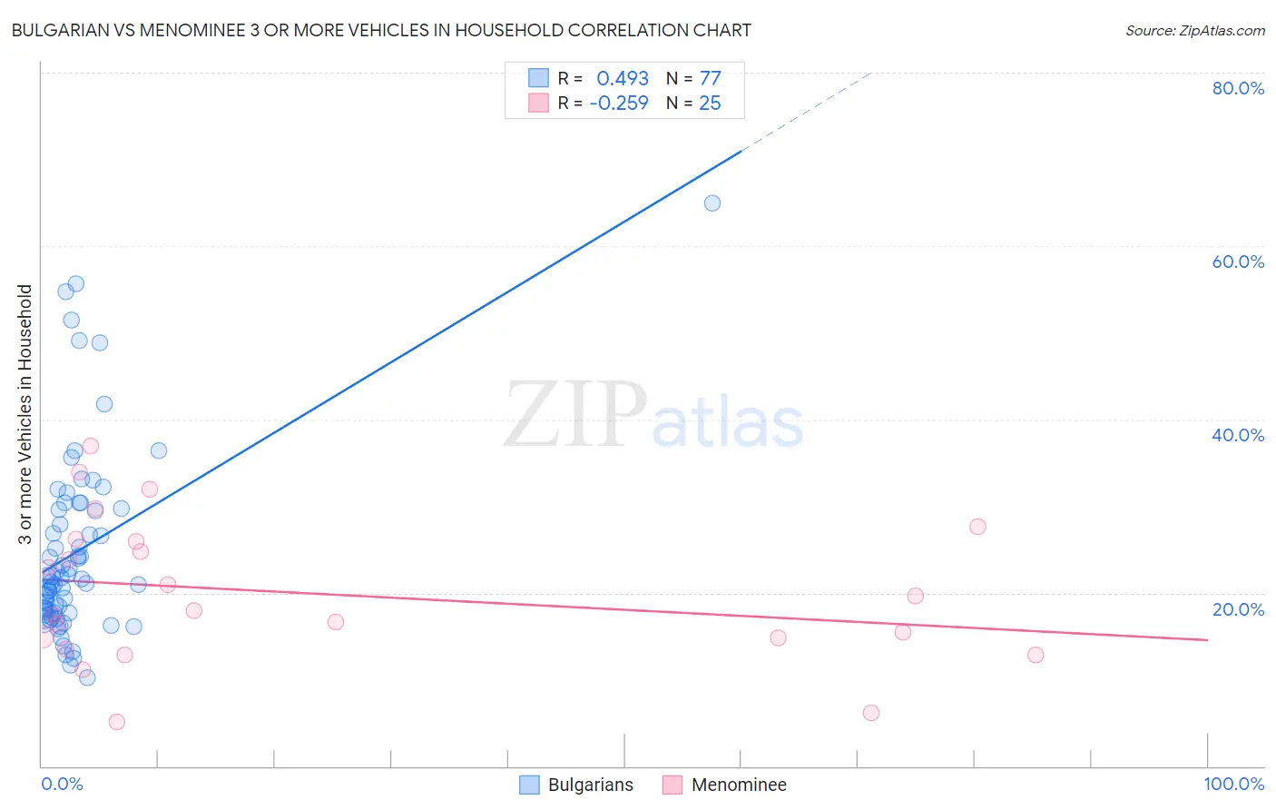 Bulgarian vs Menominee 3 or more Vehicles in Household