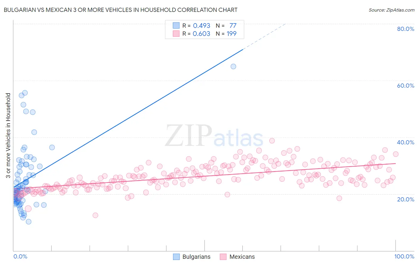 Bulgarian vs Mexican 3 or more Vehicles in Household