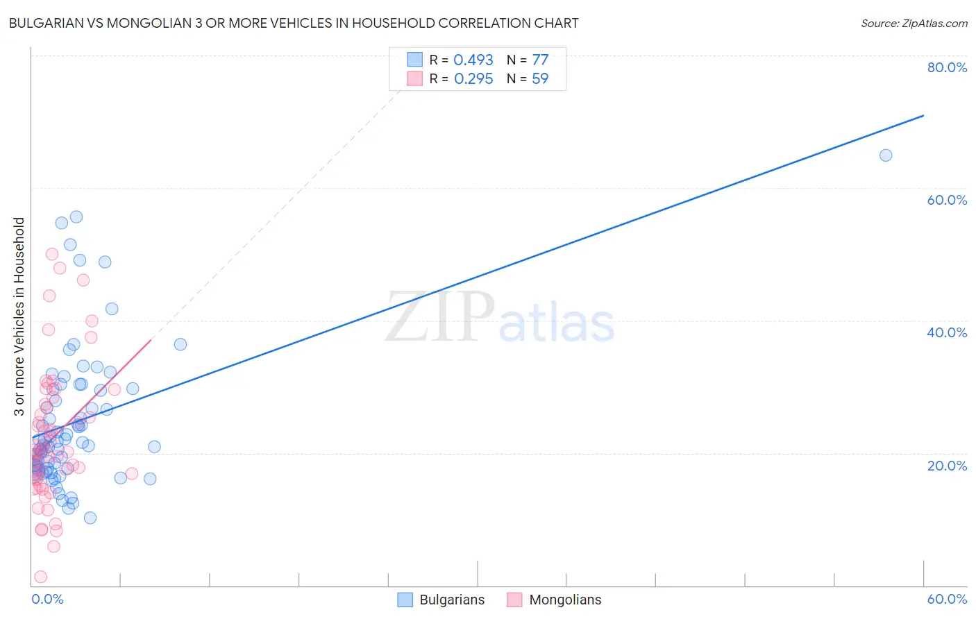 Bulgarian vs Mongolian 3 or more Vehicles in Household