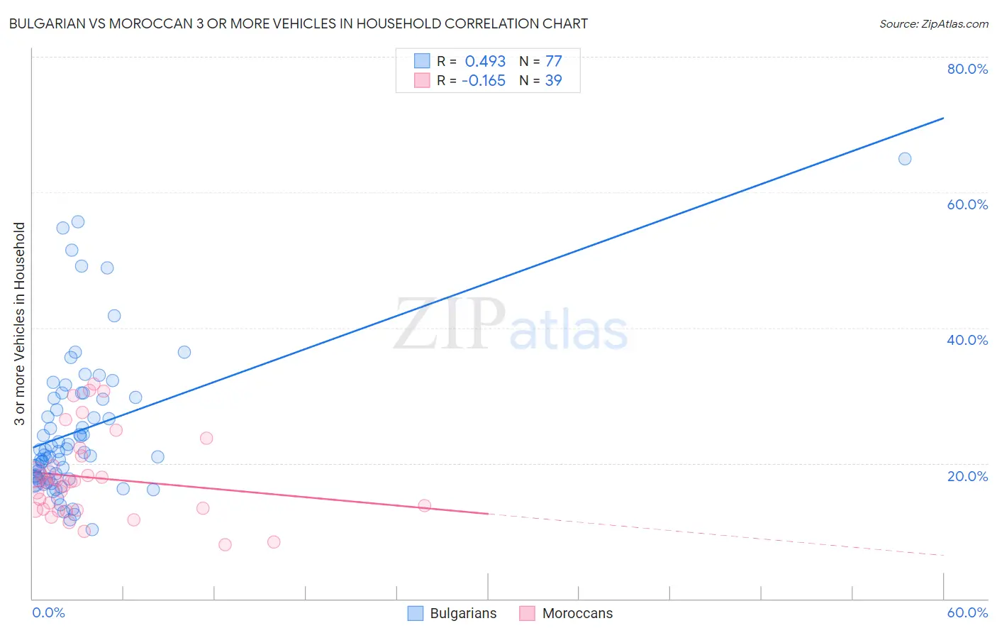 Bulgarian vs Moroccan 3 or more Vehicles in Household