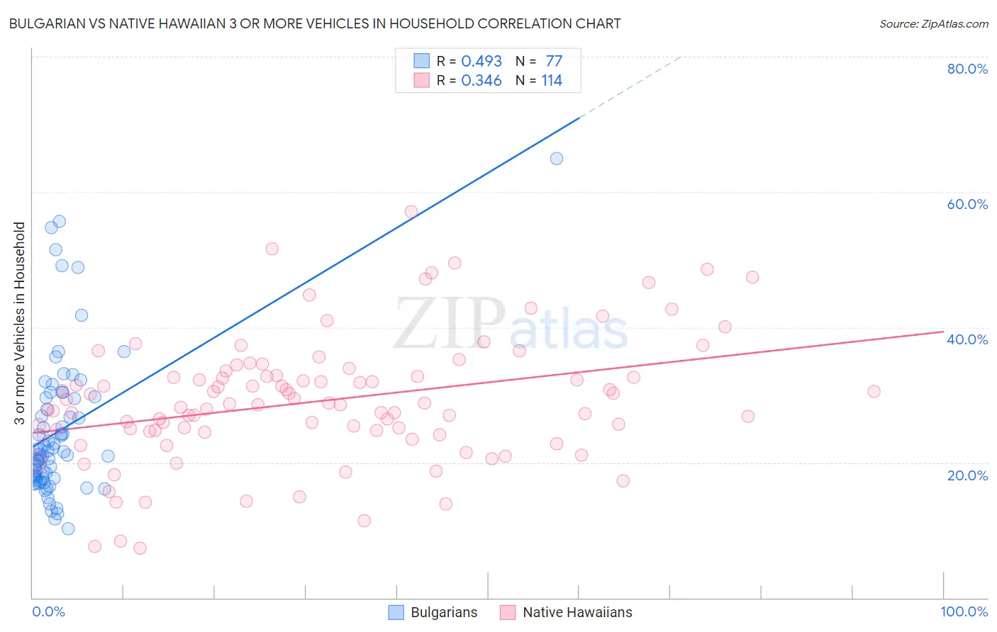 Bulgarian vs Native Hawaiian 3 or more Vehicles in Household