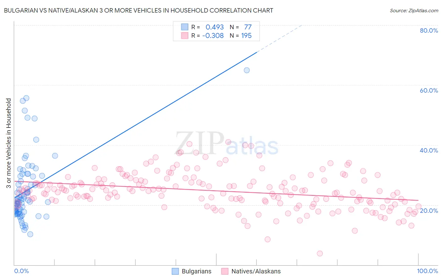 Bulgarian vs Native/Alaskan 3 or more Vehicles in Household