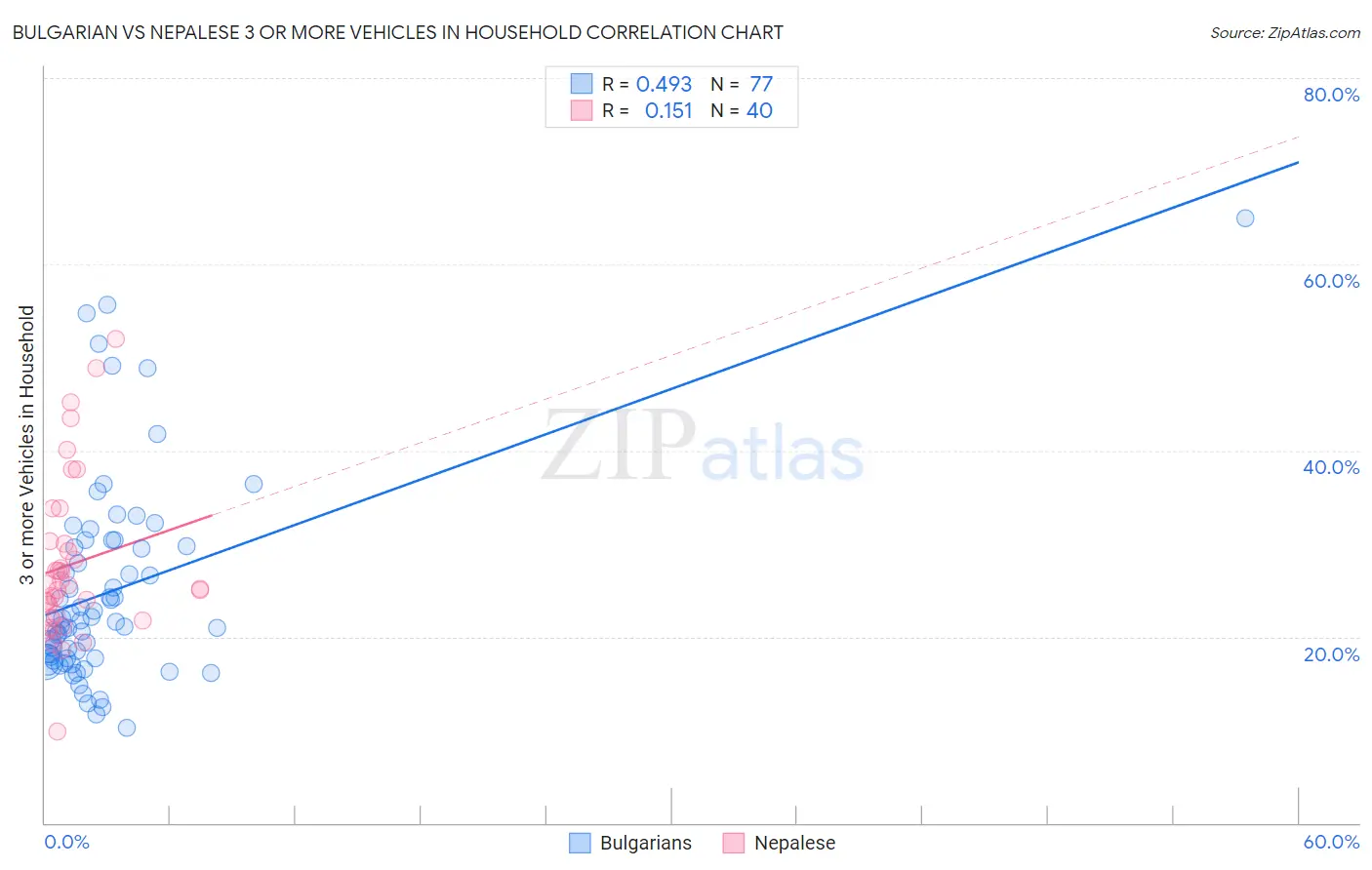 Bulgarian vs Nepalese 3 or more Vehicles in Household