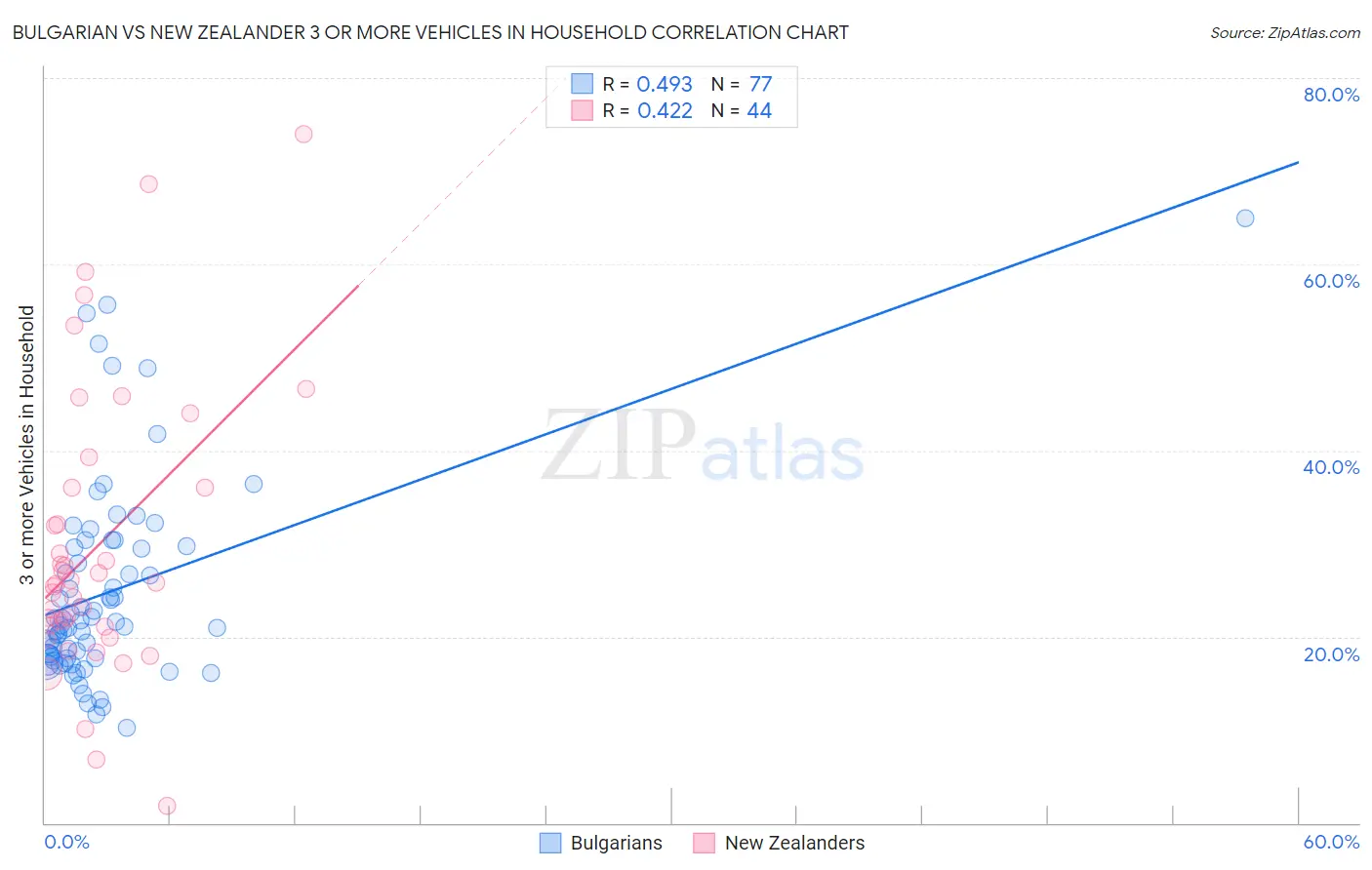 Bulgarian vs New Zealander 3 or more Vehicles in Household