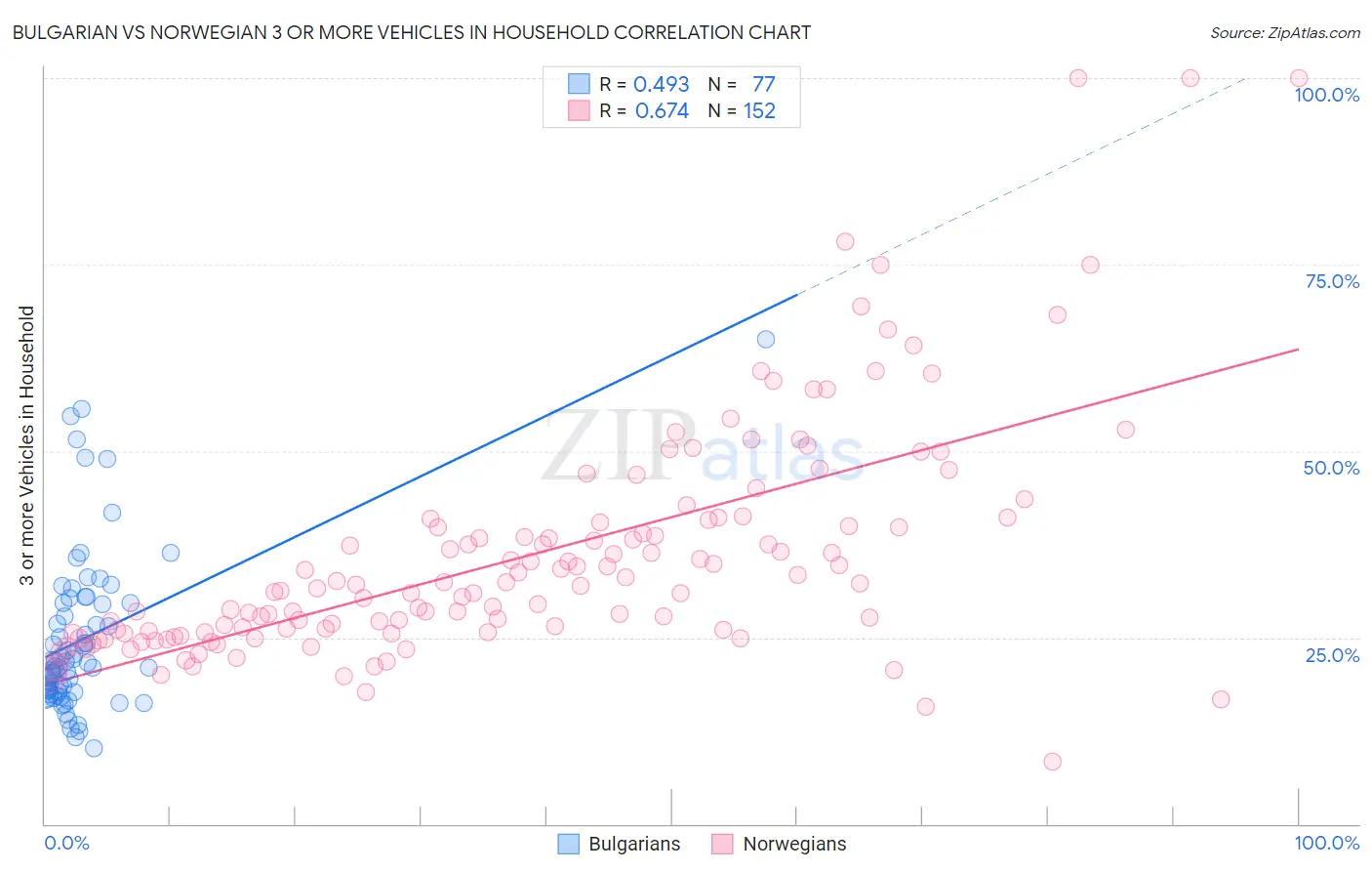 Bulgarian vs Norwegian 3 or more Vehicles in Household