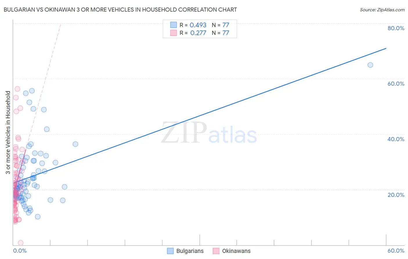 Bulgarian vs Okinawan 3 or more Vehicles in Household