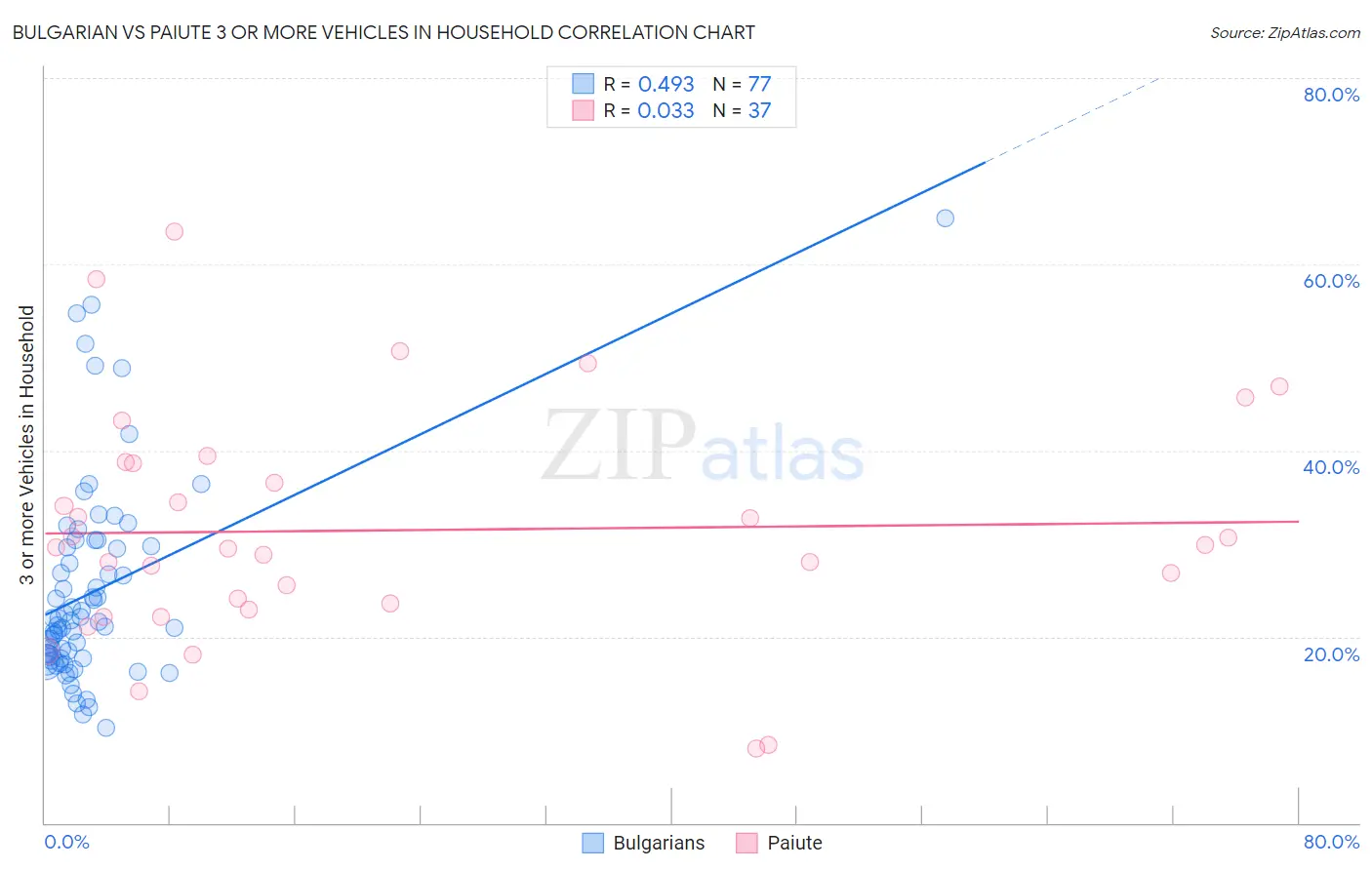 Bulgarian vs Paiute 3 or more Vehicles in Household