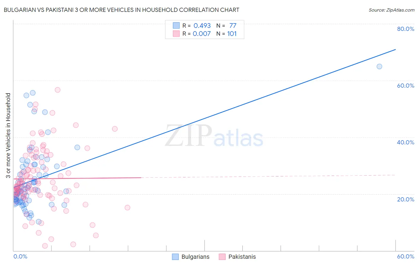 Bulgarian vs Pakistani 3 or more Vehicles in Household