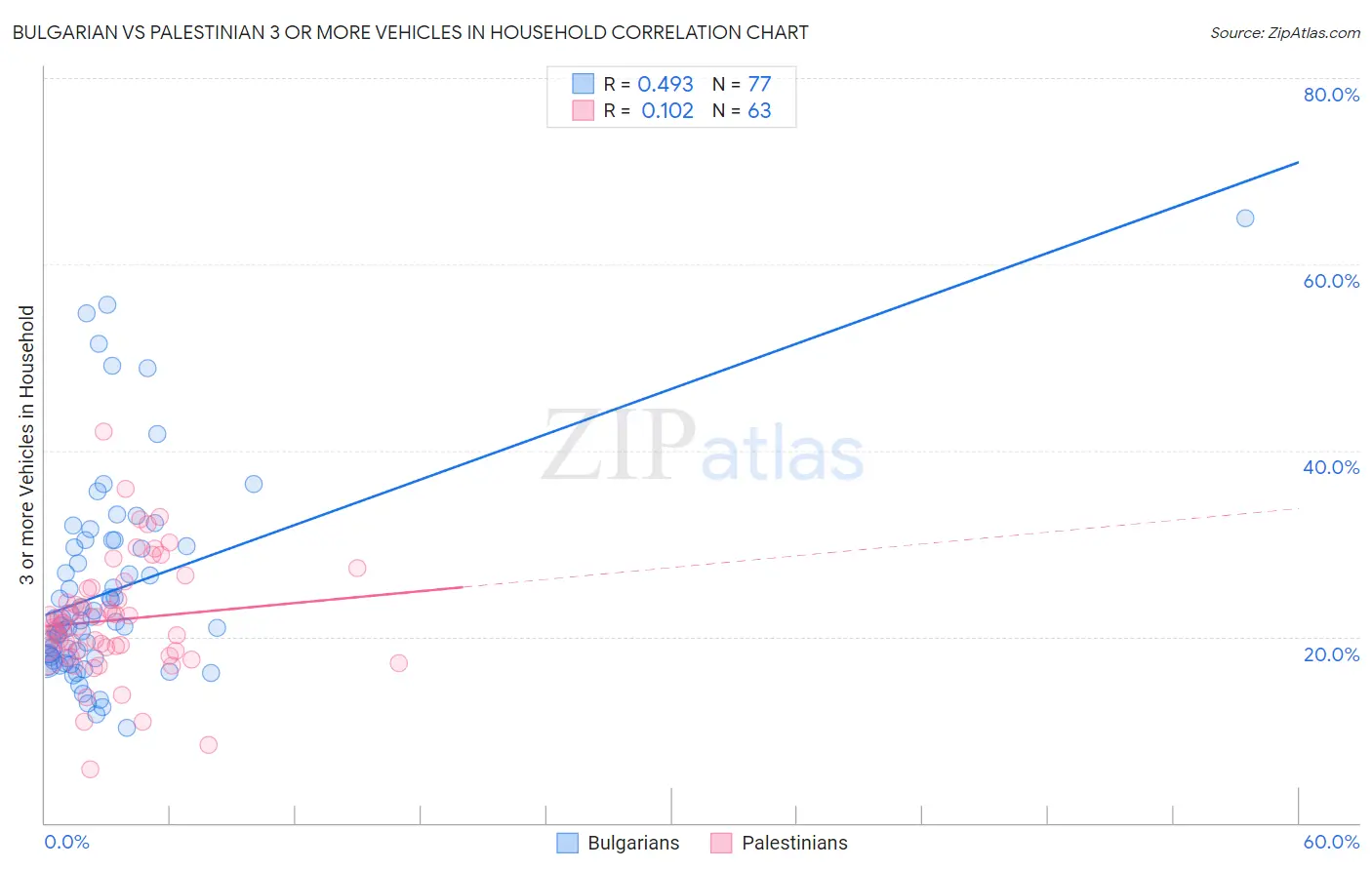 Bulgarian vs Palestinian 3 or more Vehicles in Household