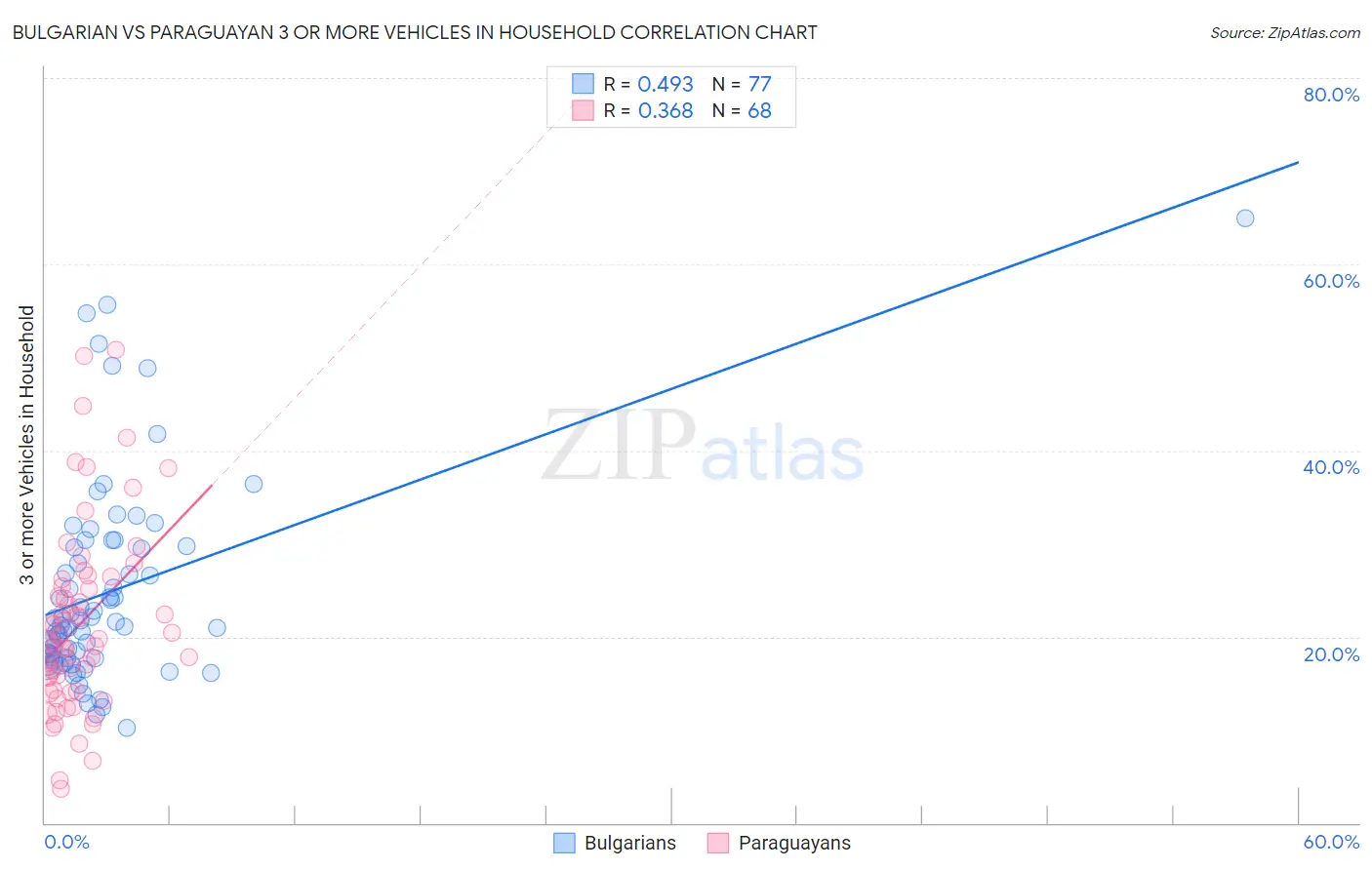 Bulgarian vs Paraguayan 3 or more Vehicles in Household