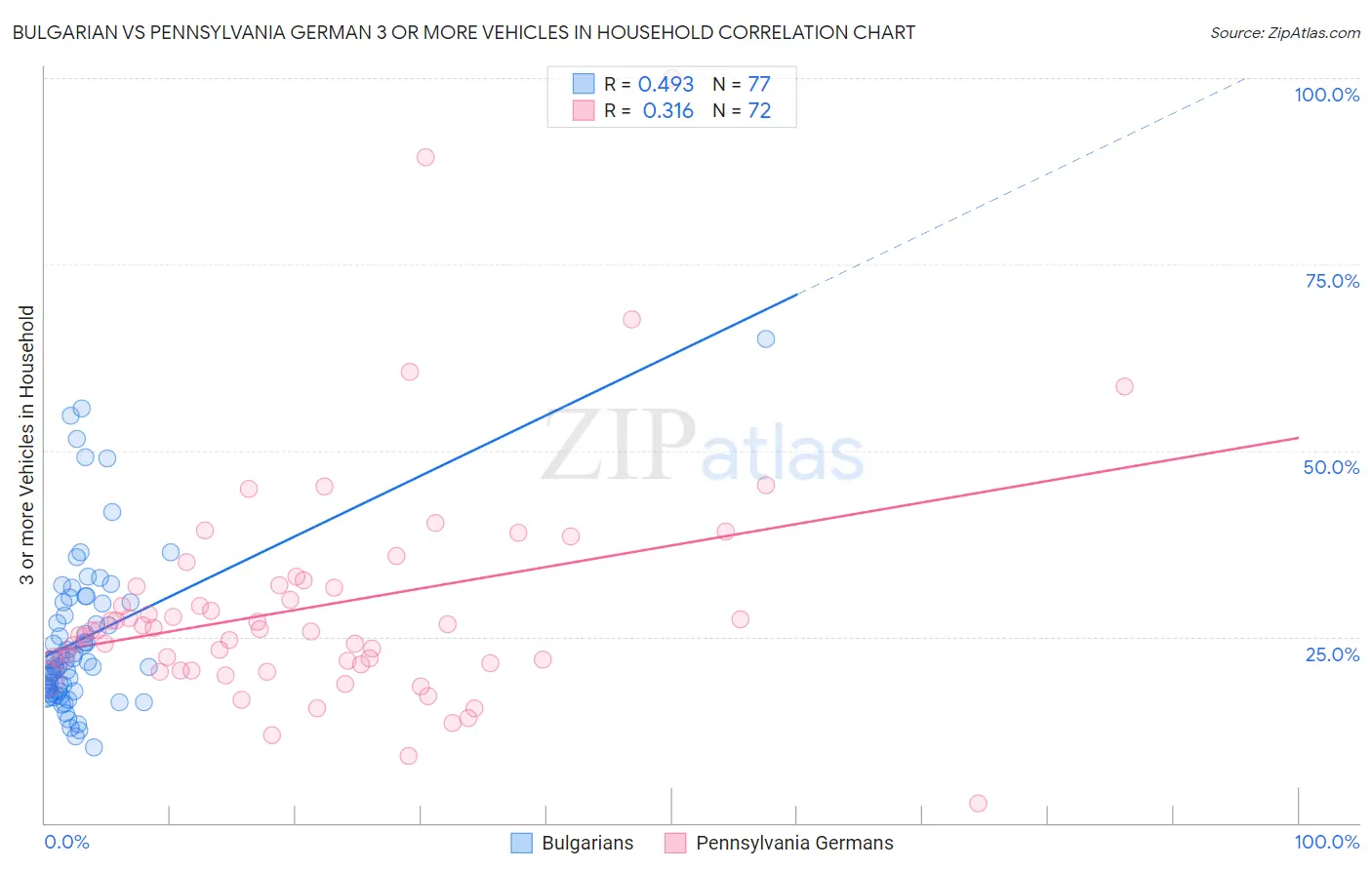 Bulgarian vs Pennsylvania German 3 or more Vehicles in Household