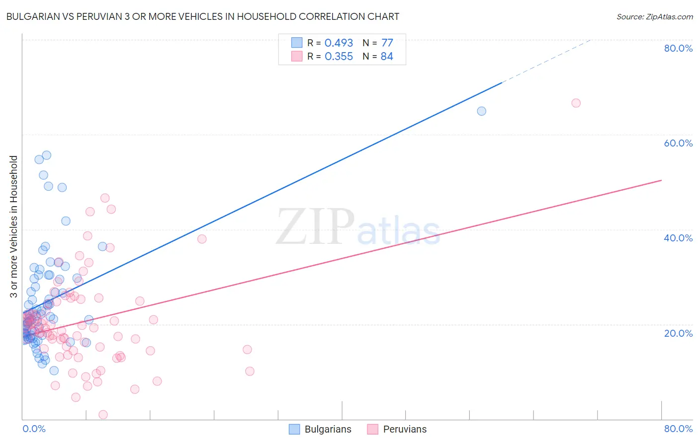 Bulgarian vs Peruvian 3 or more Vehicles in Household