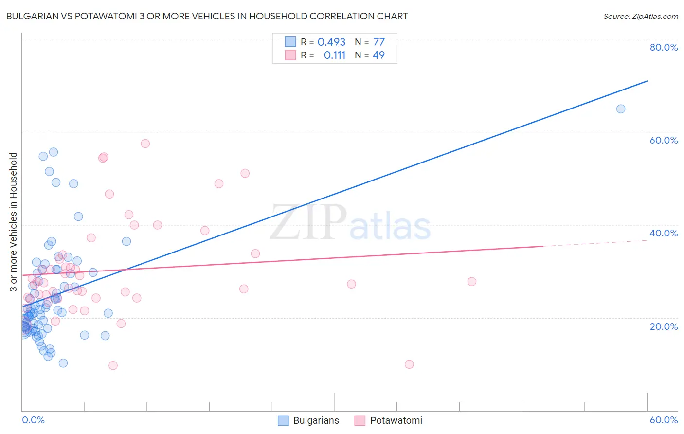 Bulgarian vs Potawatomi 3 or more Vehicles in Household