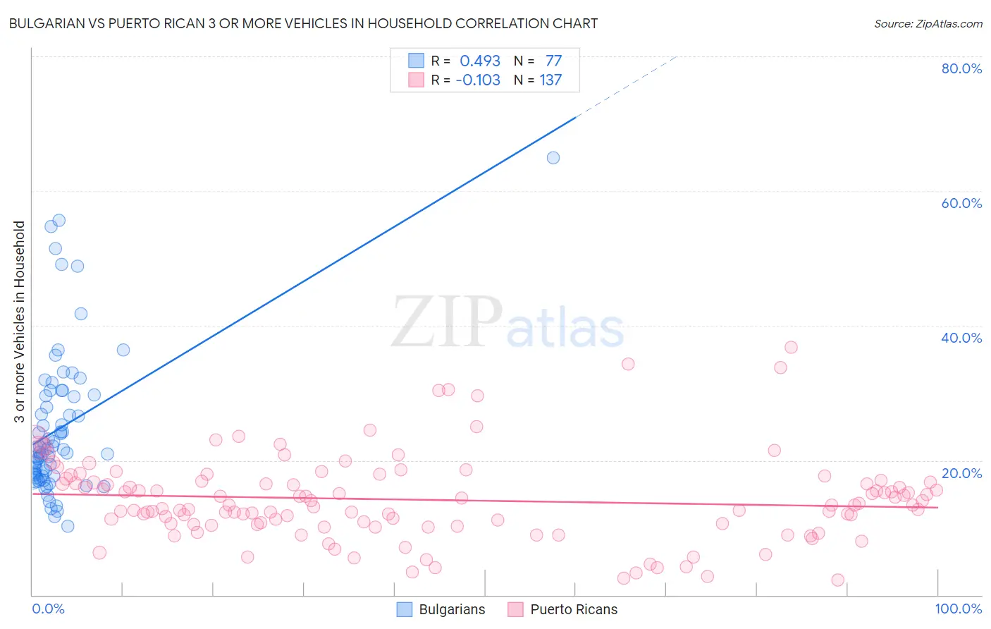 Bulgarian vs Puerto Rican 3 or more Vehicles in Household