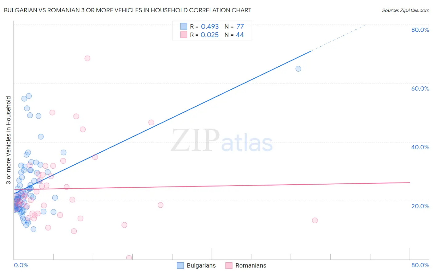 Bulgarian vs Romanian 3 or more Vehicles in Household