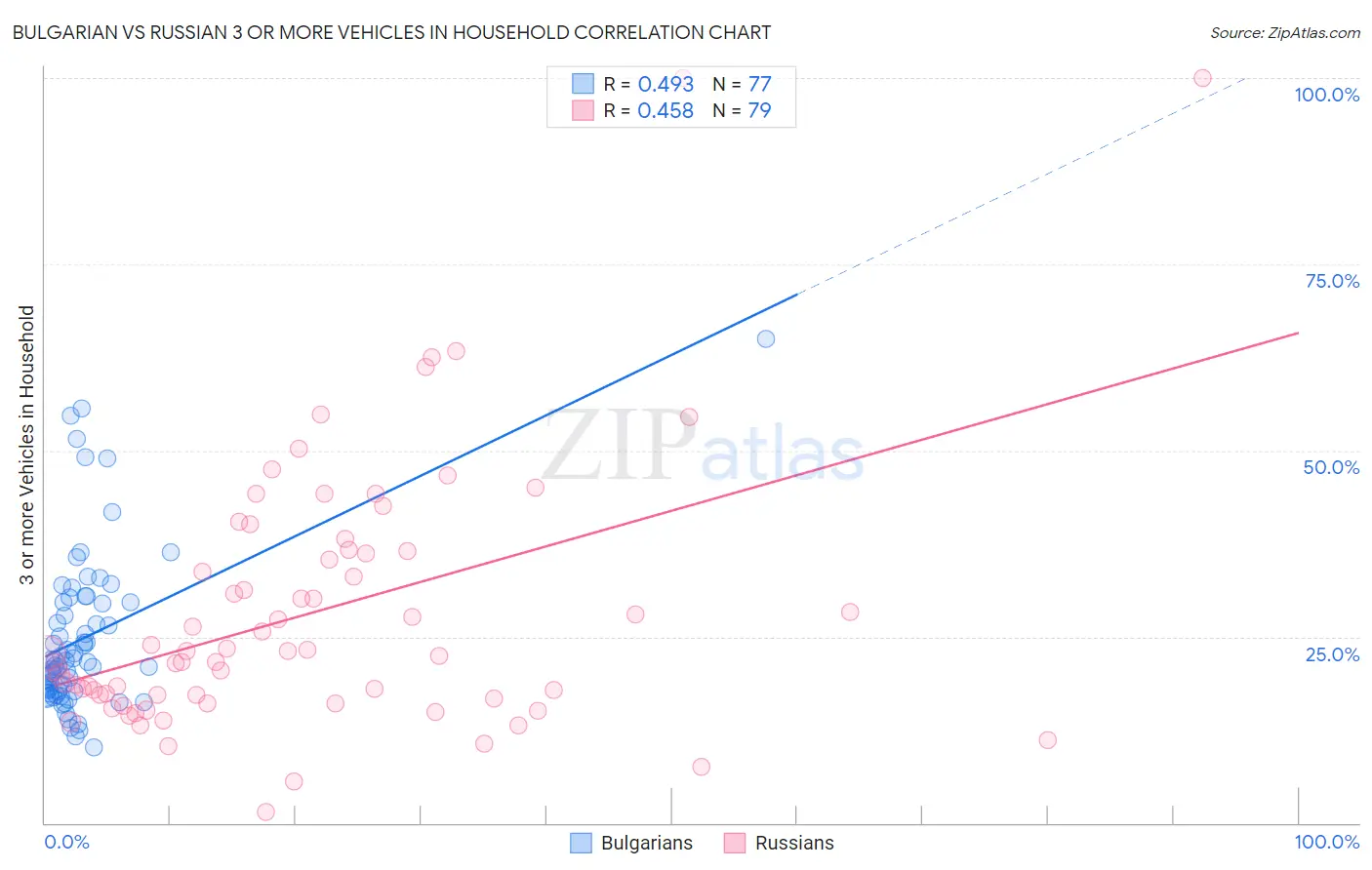 Bulgarian vs Russian 3 or more Vehicles in Household