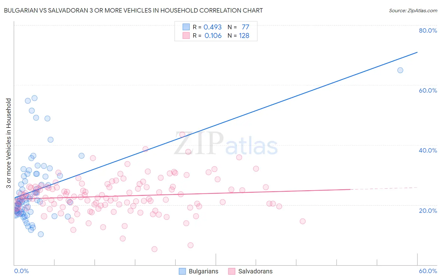 Bulgarian vs Salvadoran 3 or more Vehicles in Household