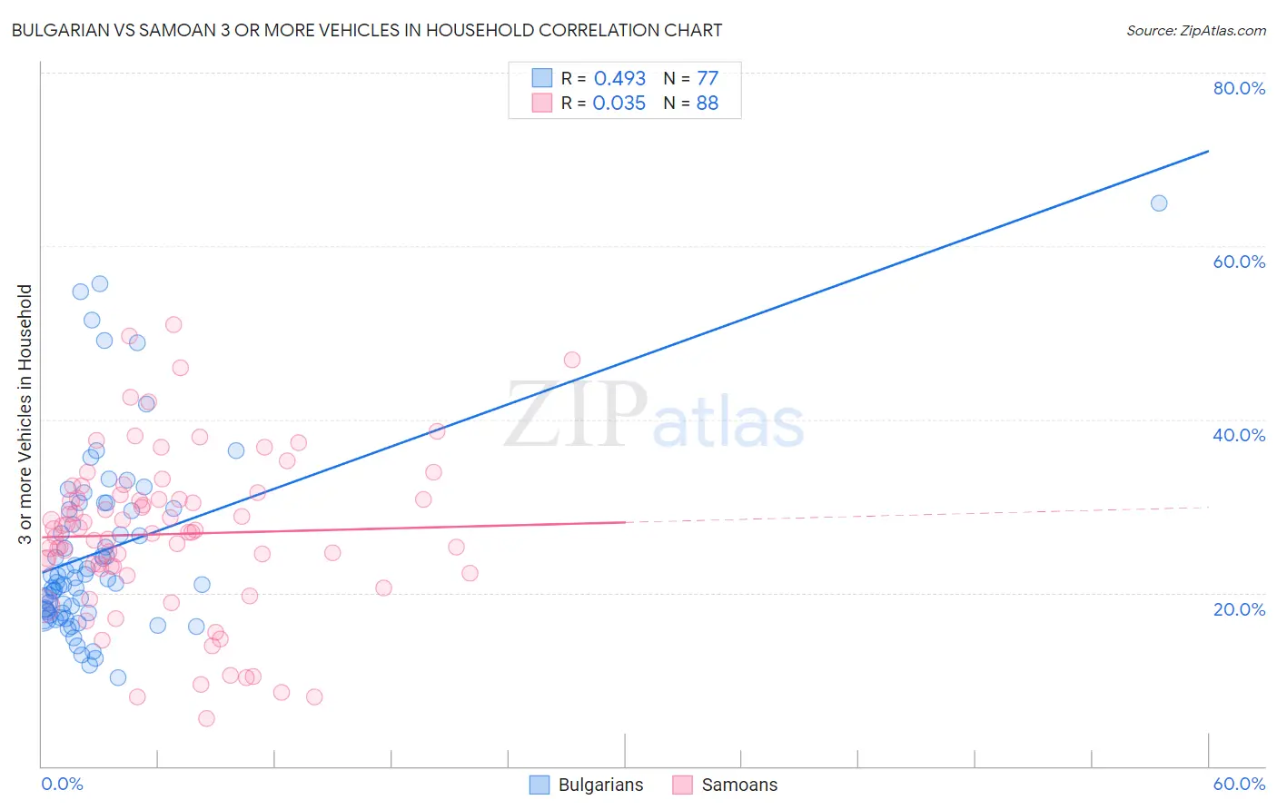 Bulgarian vs Samoan 3 or more Vehicles in Household
