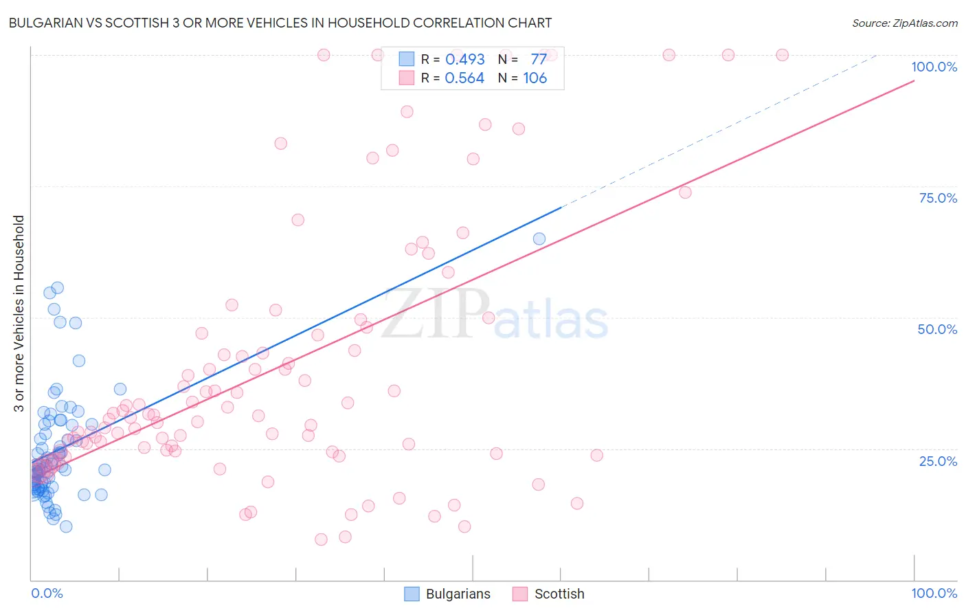 Bulgarian vs Scottish 3 or more Vehicles in Household