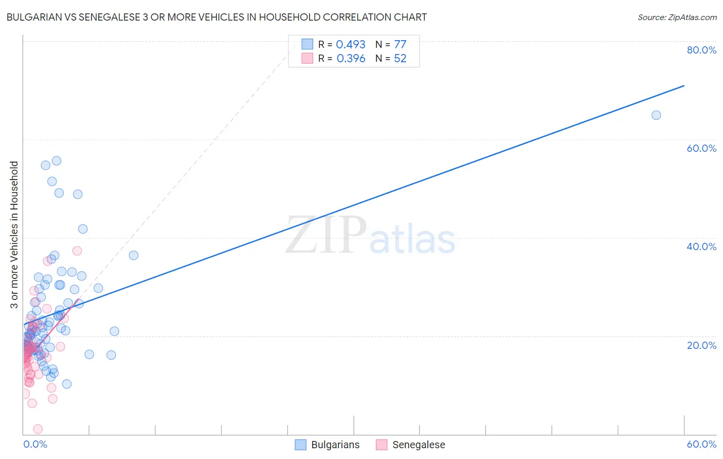 Bulgarian vs Senegalese 3 or more Vehicles in Household