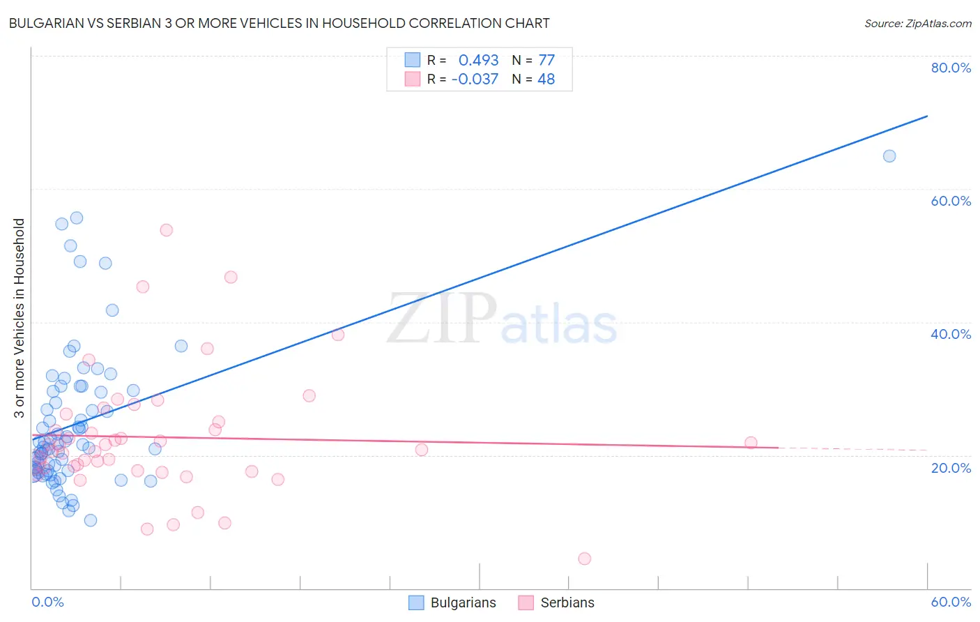 Bulgarian vs Serbian 3 or more Vehicles in Household