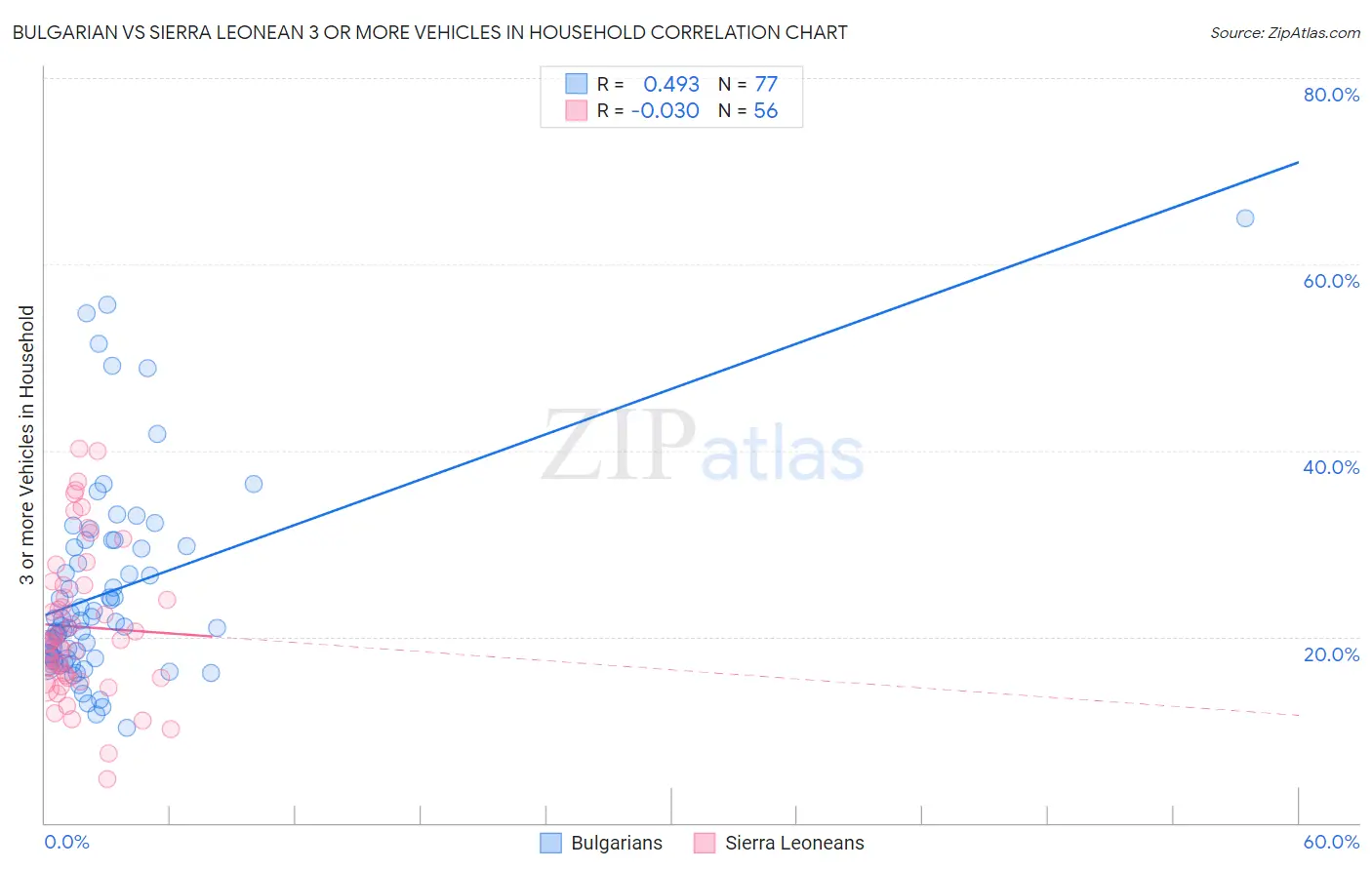 Bulgarian vs Sierra Leonean 3 or more Vehicles in Household