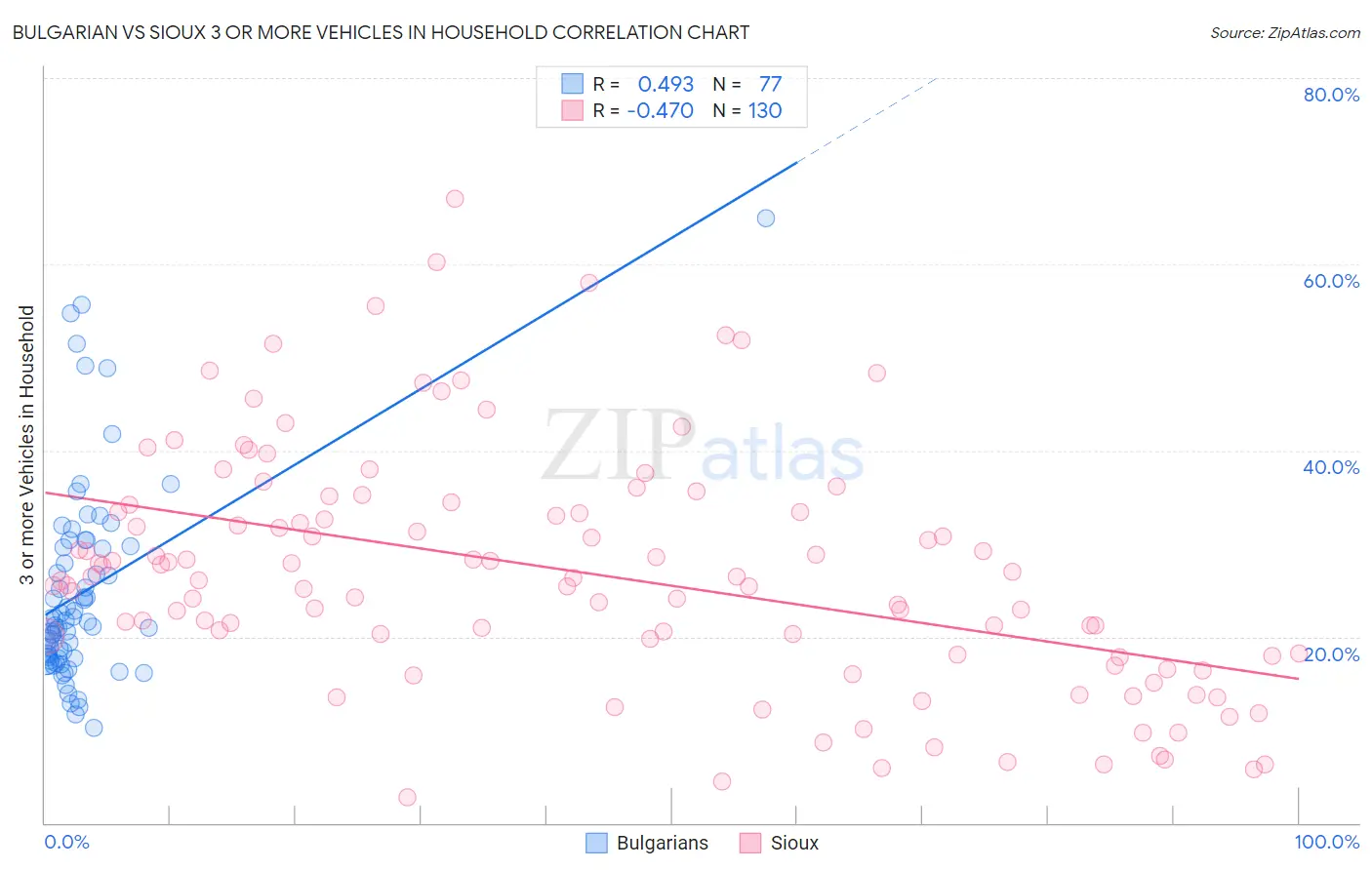 Bulgarian vs Sioux 3 or more Vehicles in Household