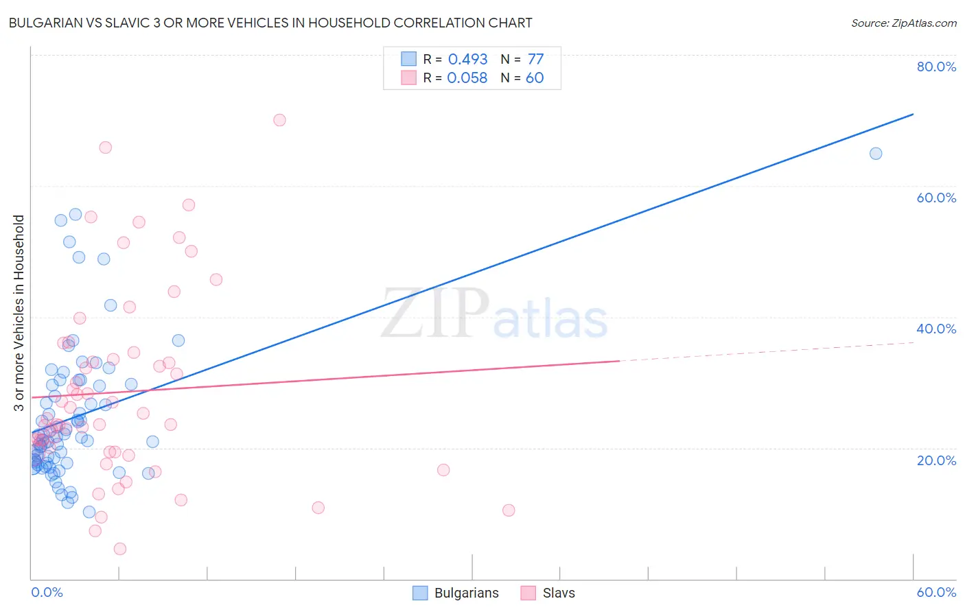 Bulgarian vs Slavic 3 or more Vehicles in Household