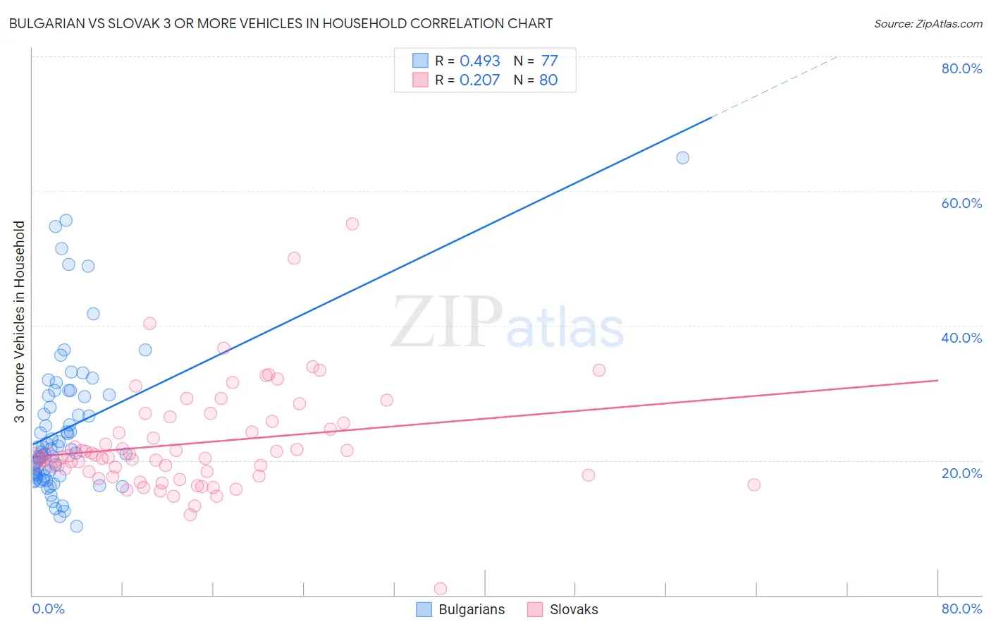 Bulgarian vs Slovak 3 or more Vehicles in Household