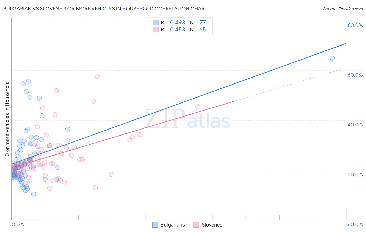 Bulgarian vs Slovene 3 or more Vehicles in Household
