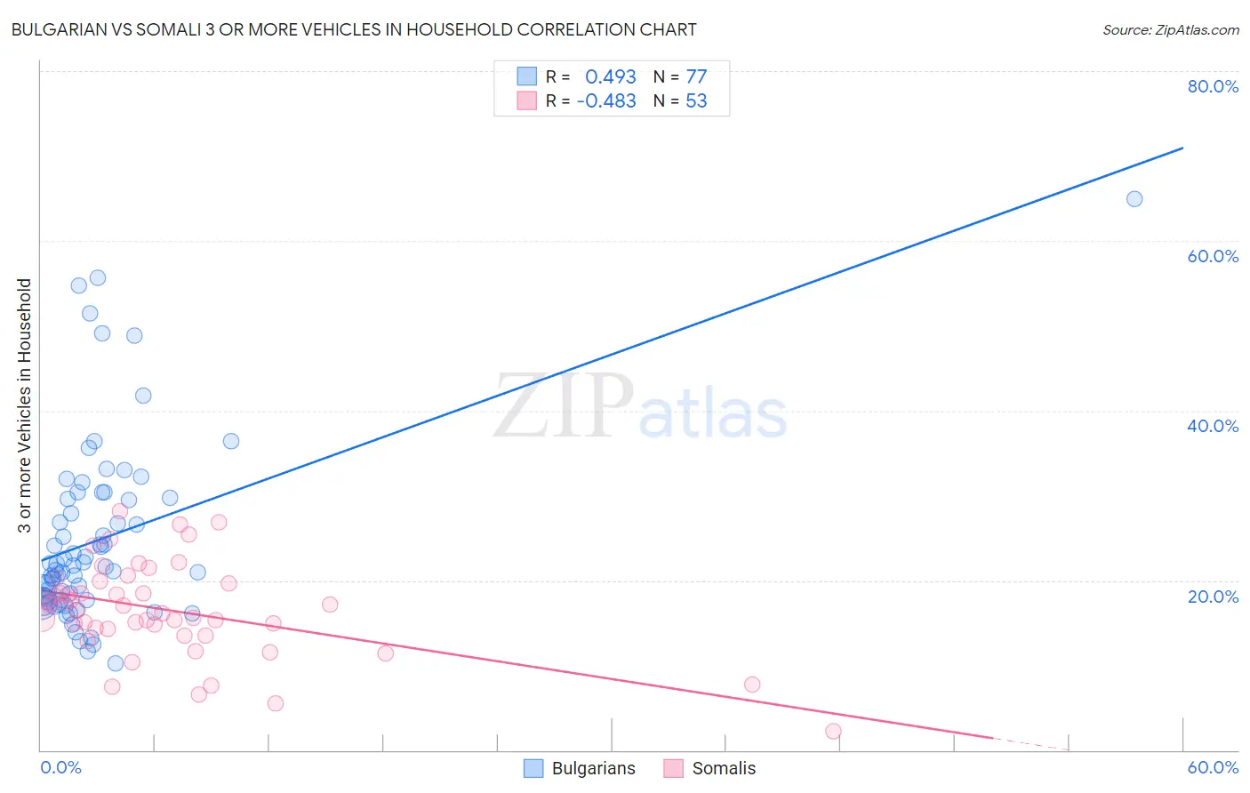 Bulgarian vs Somali 3 or more Vehicles in Household