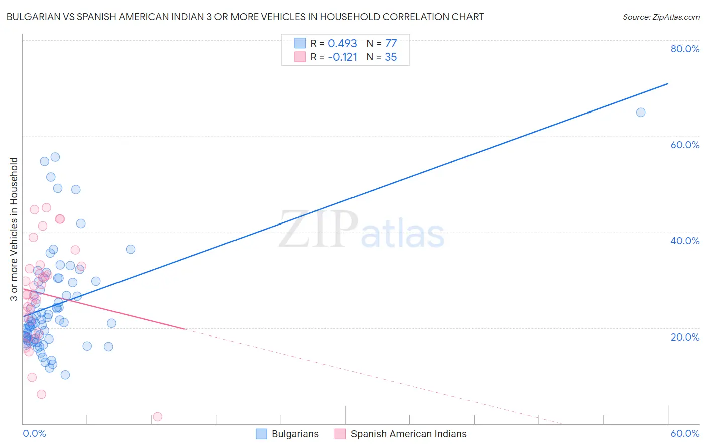 Bulgarian vs Spanish American Indian 3 or more Vehicles in Household