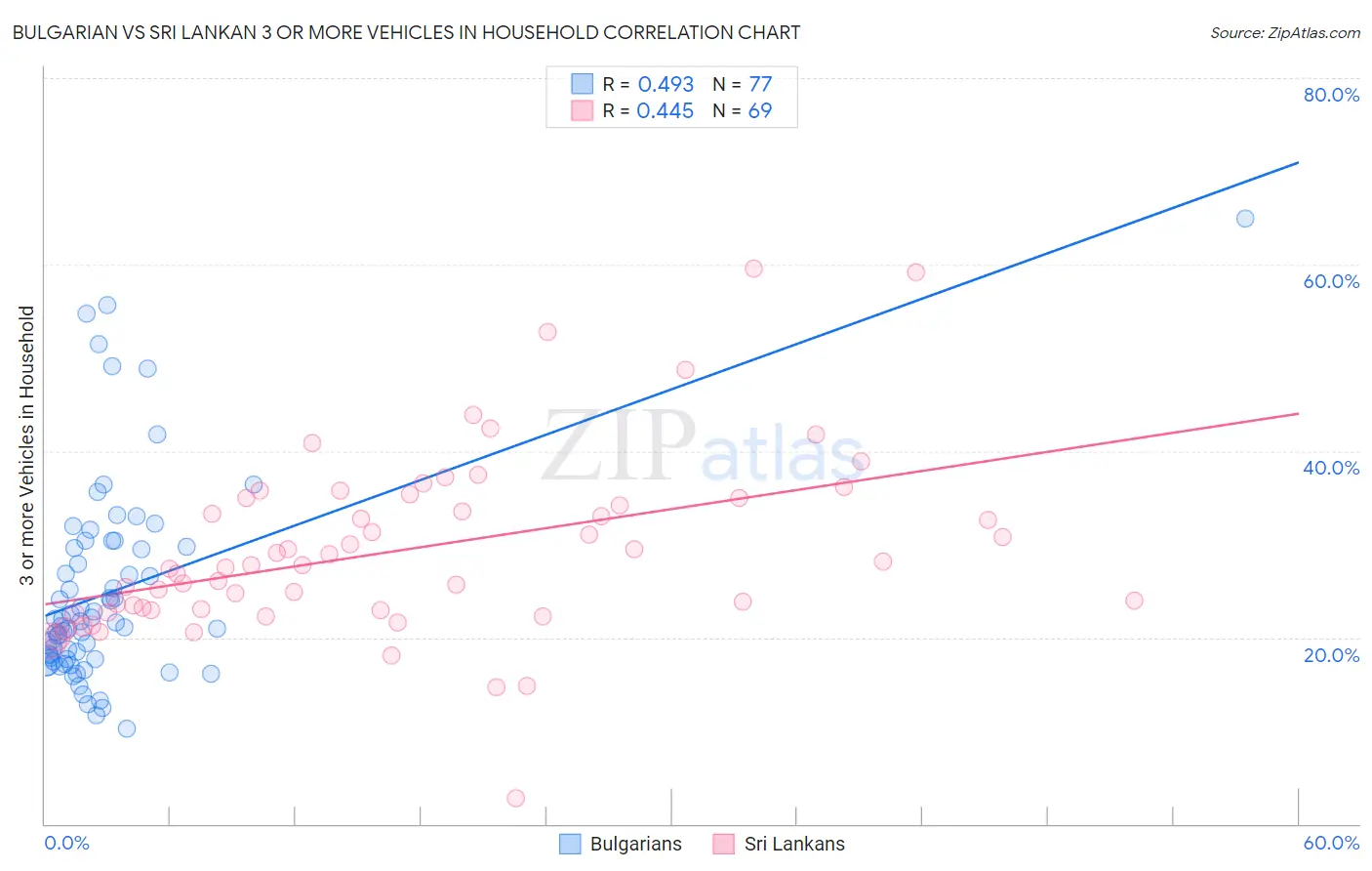 Bulgarian vs Sri Lankan 3 or more Vehicles in Household