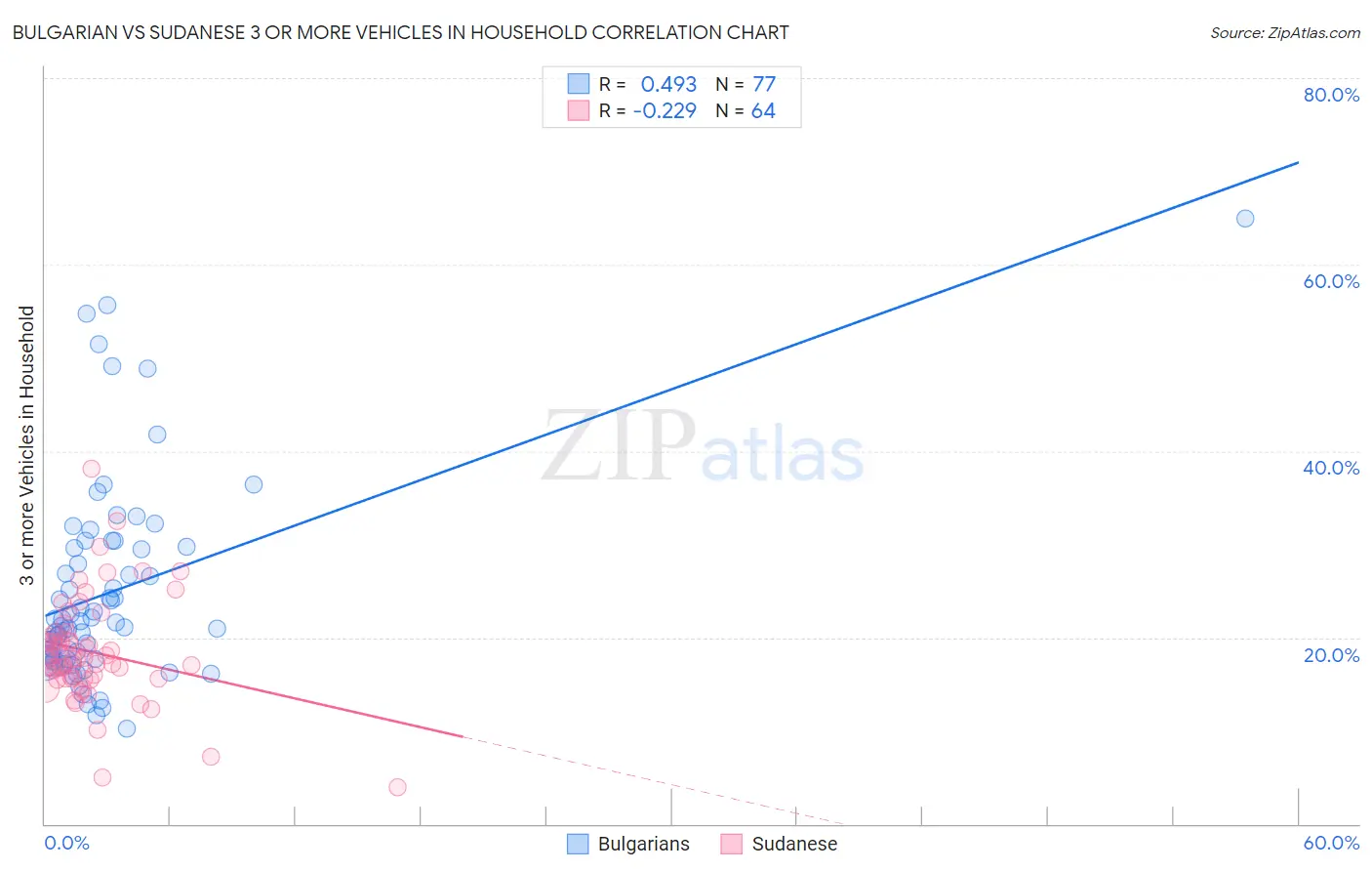 Bulgarian vs Sudanese 3 or more Vehicles in Household