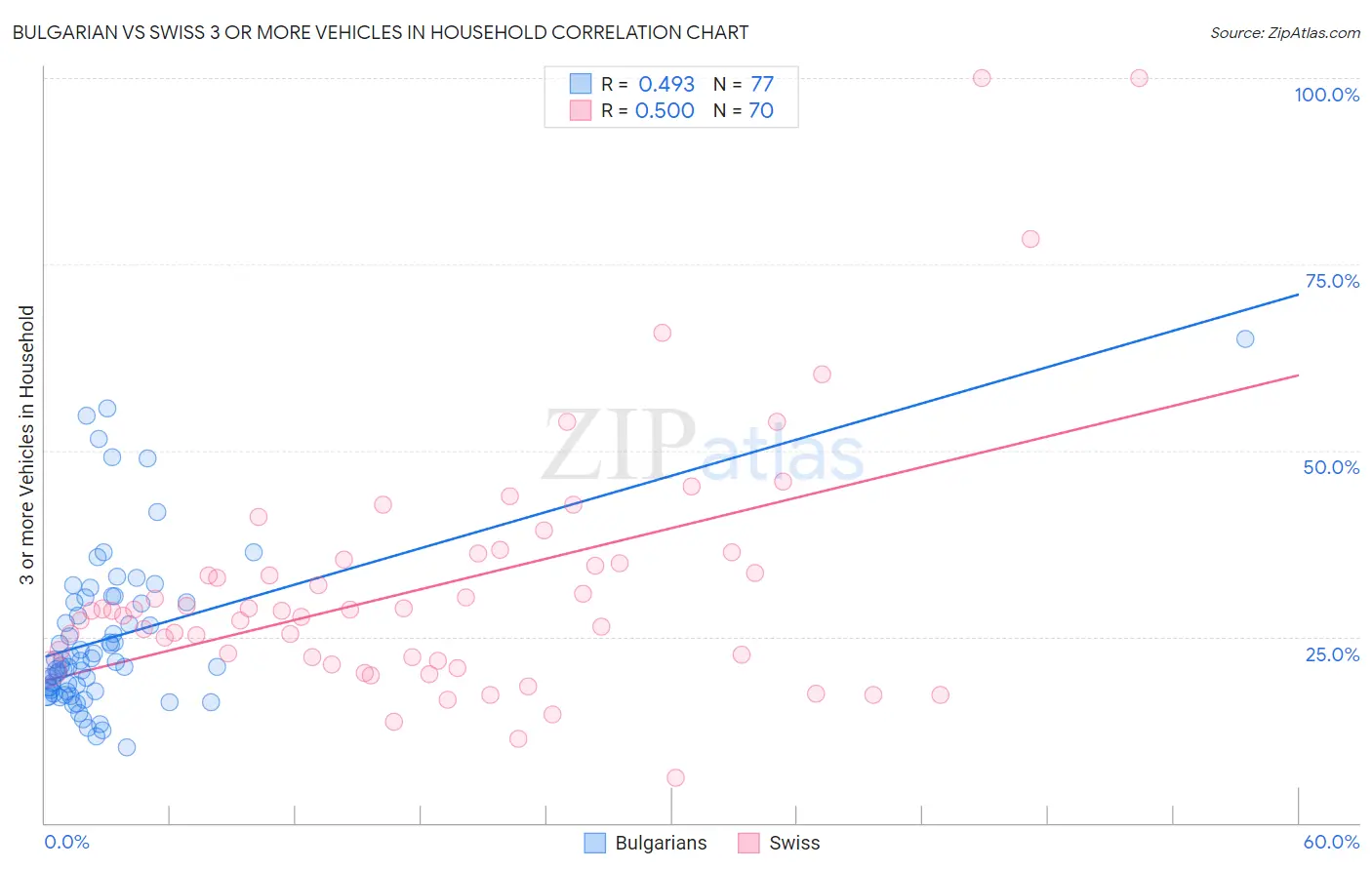 Bulgarian vs Swiss 3 or more Vehicles in Household