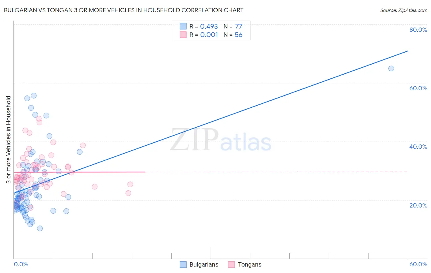 Bulgarian vs Tongan 3 or more Vehicles in Household