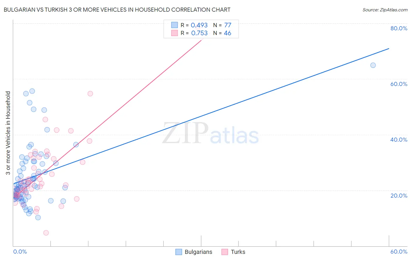 Bulgarian vs Turkish 3 or more Vehicles in Household